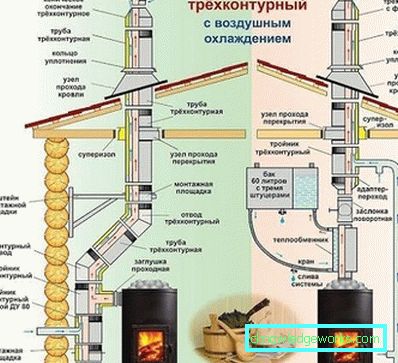 Димњак за каду: врсте, уређаји и инсталације Димњак за каду: врсте, уређаји и инсталације