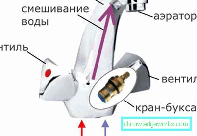 Како поправити миксер? Како поправити миксер?